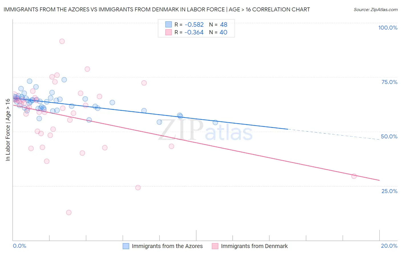 Immigrants from the Azores vs Immigrants from Denmark In Labor Force | Age > 16