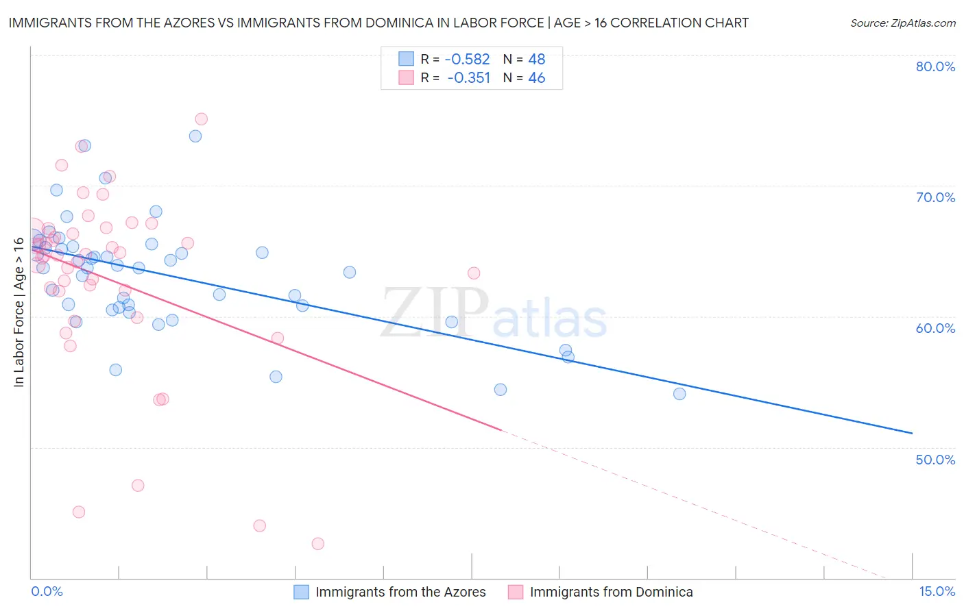 Immigrants from the Azores vs Immigrants from Dominica In Labor Force | Age > 16