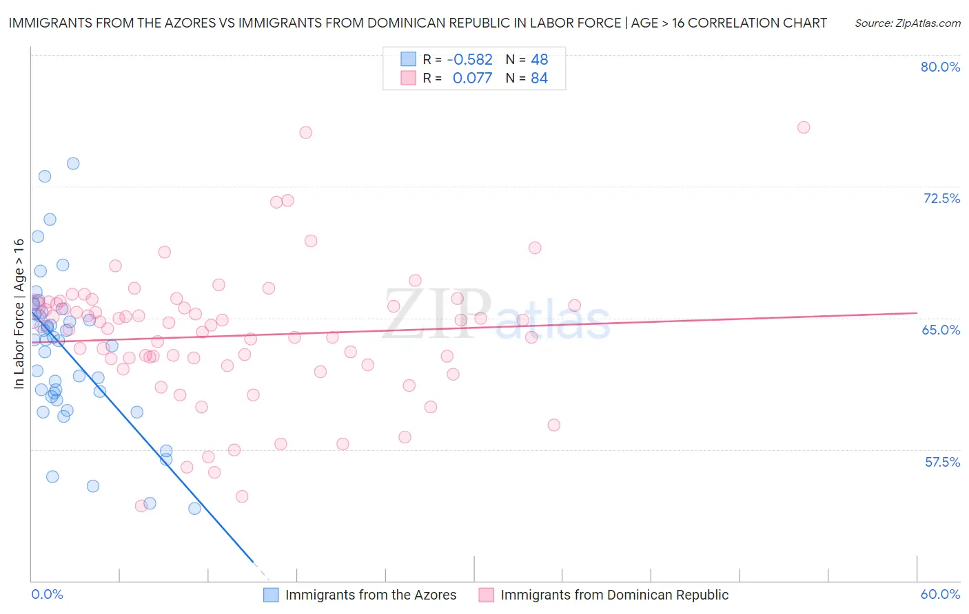 Immigrants from the Azores vs Immigrants from Dominican Republic In Labor Force | Age > 16