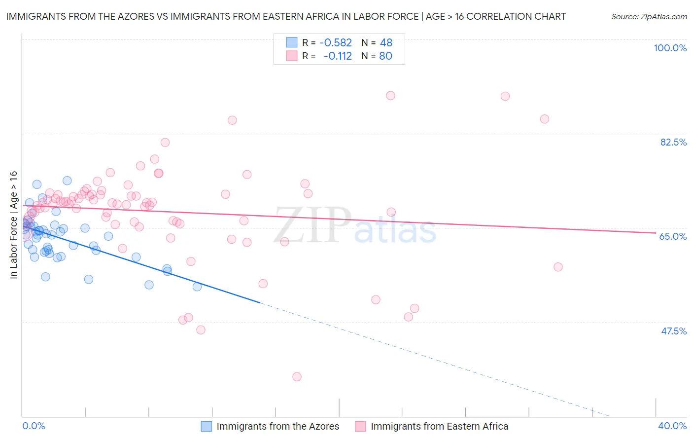 Immigrants from the Azores vs Immigrants from Eastern Africa In Labor Force | Age > 16