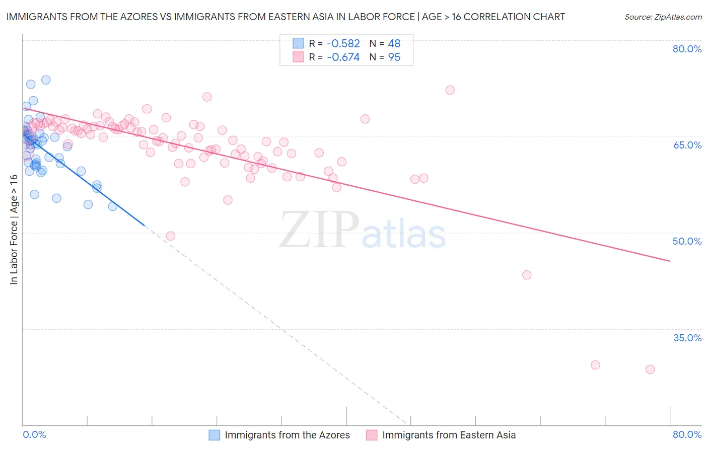 Immigrants from the Azores vs Immigrants from Eastern Asia In Labor Force | Age > 16