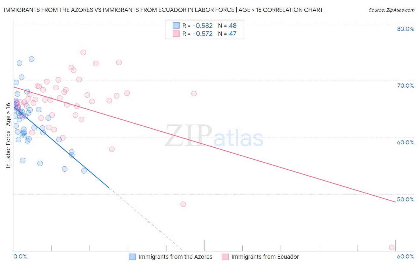 Immigrants from the Azores vs Immigrants from Ecuador In Labor Force | Age > 16