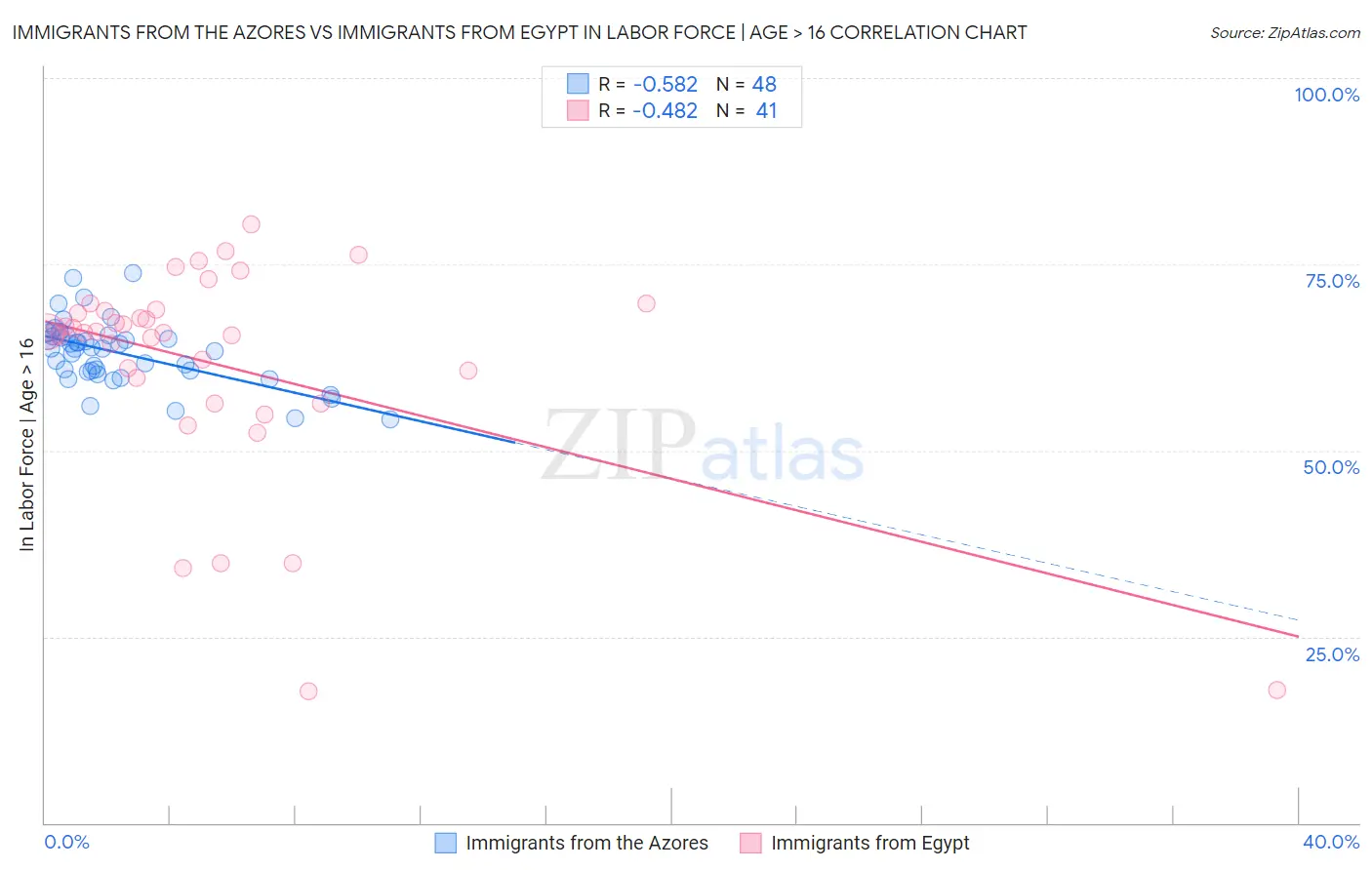 Immigrants from the Azores vs Immigrants from Egypt In Labor Force | Age > 16