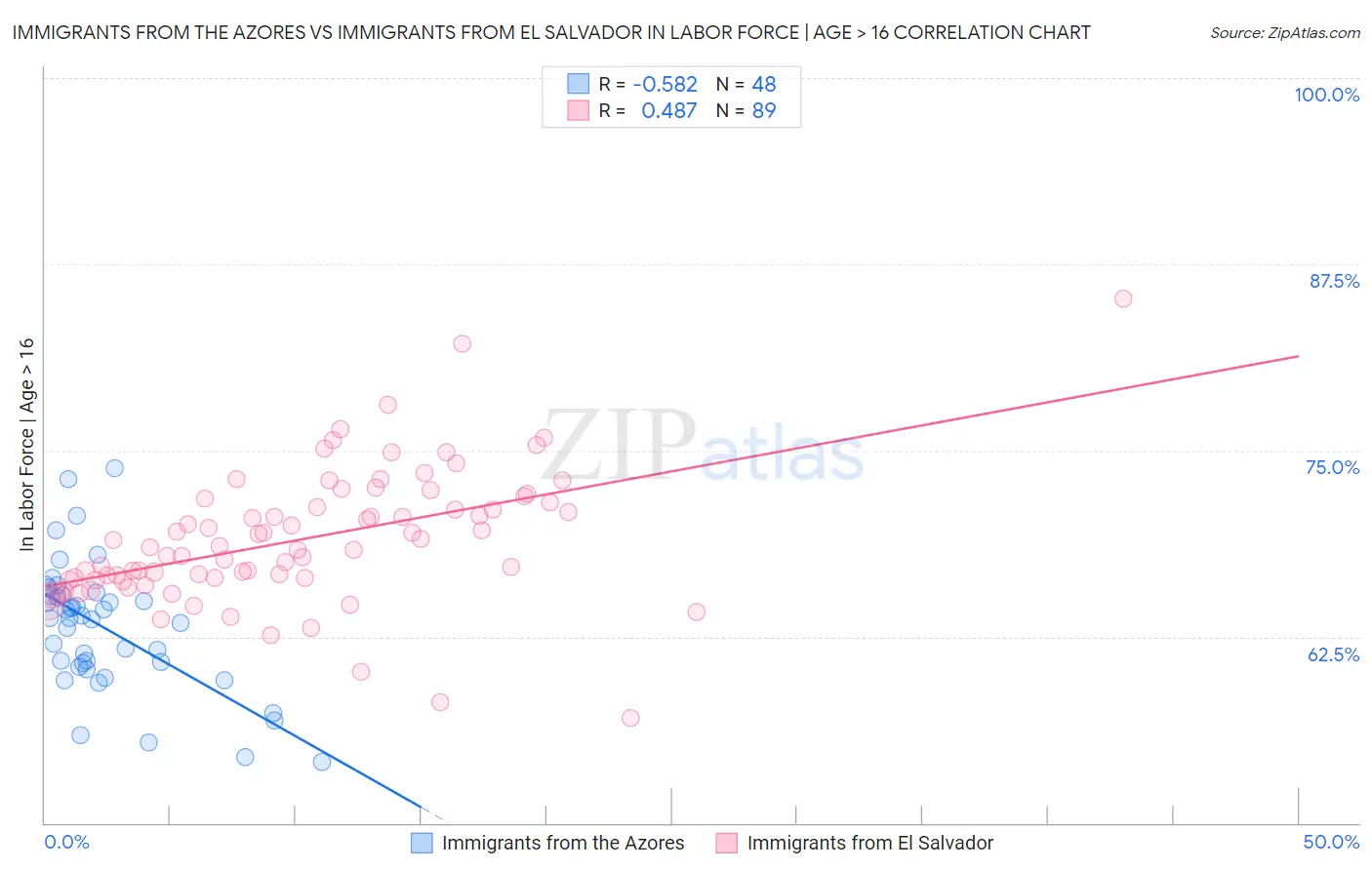Immigrants from the Azores vs Immigrants from El Salvador In Labor Force | Age > 16
