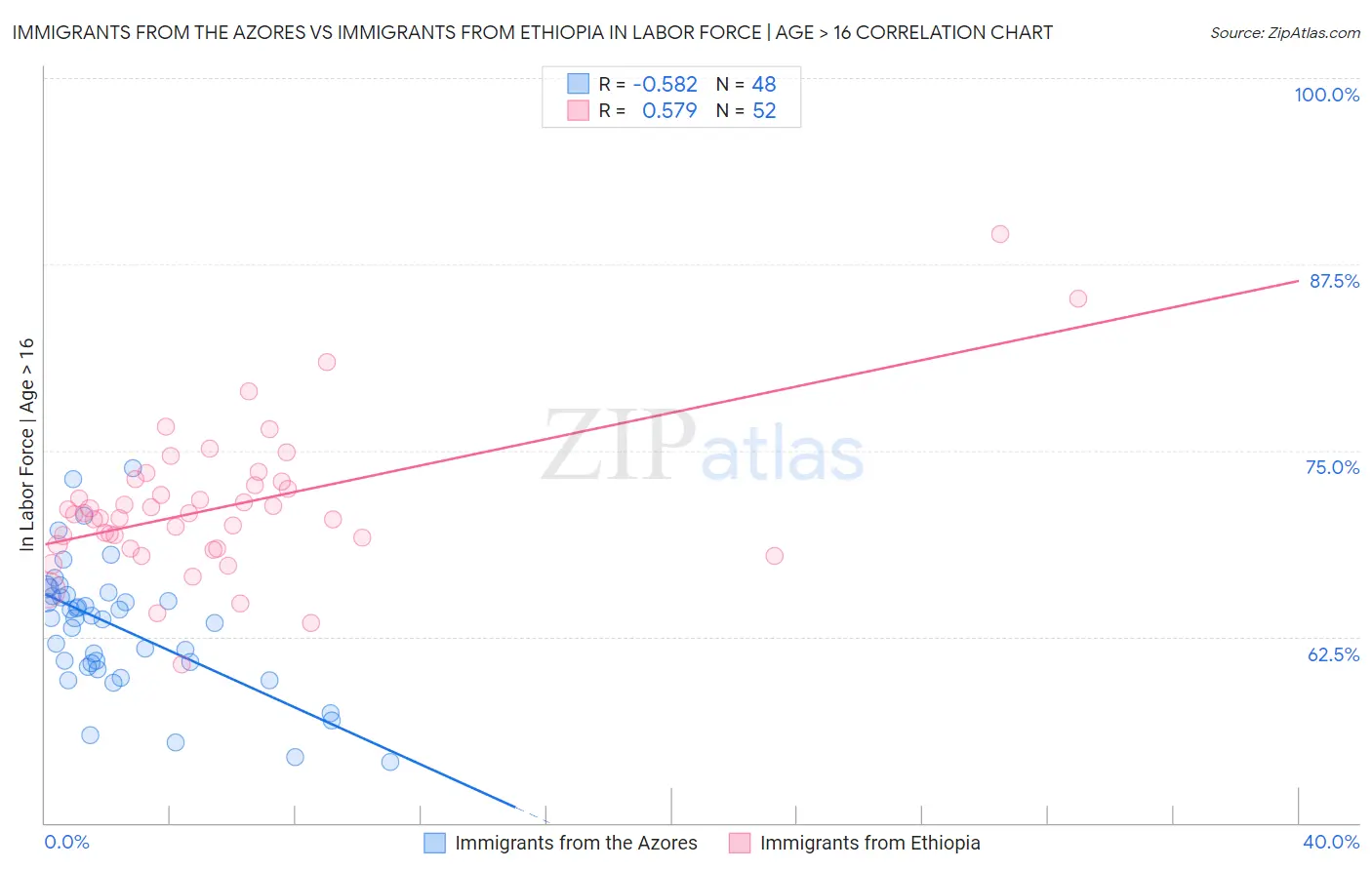 Immigrants from the Azores vs Immigrants from Ethiopia In Labor Force | Age > 16