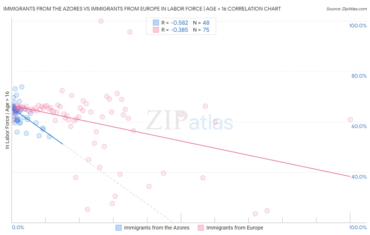 Immigrants from the Azores vs Immigrants from Europe In Labor Force | Age > 16