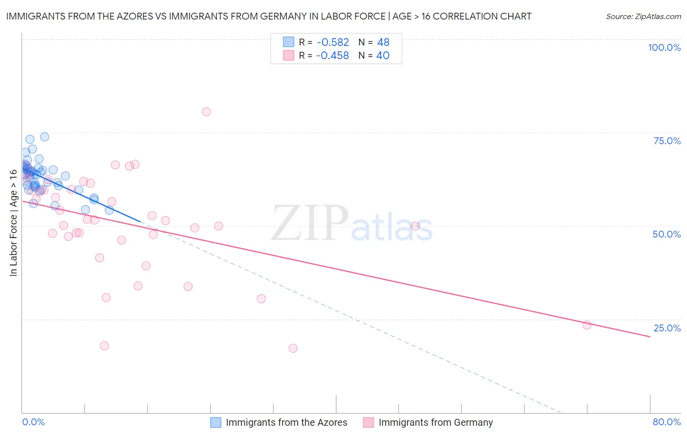Immigrants from the Azores vs Immigrants from Germany In Labor Force | Age > 16