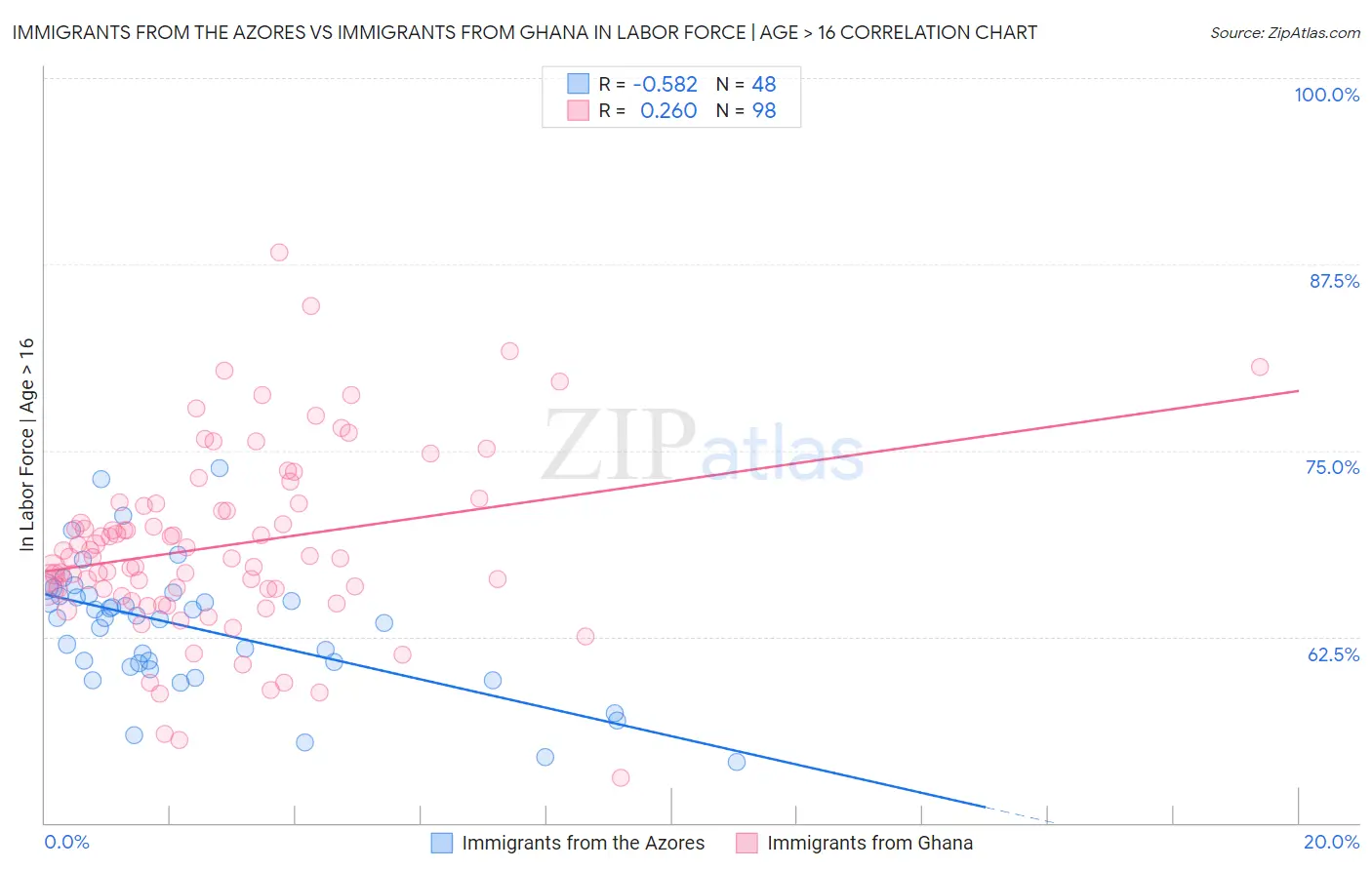 Immigrants from the Azores vs Immigrants from Ghana In Labor Force | Age > 16