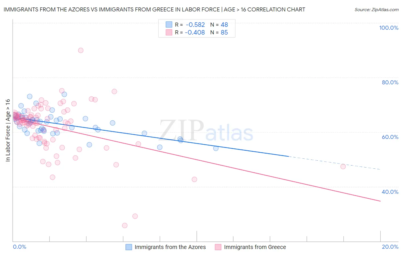 Immigrants from the Azores vs Immigrants from Greece In Labor Force | Age > 16