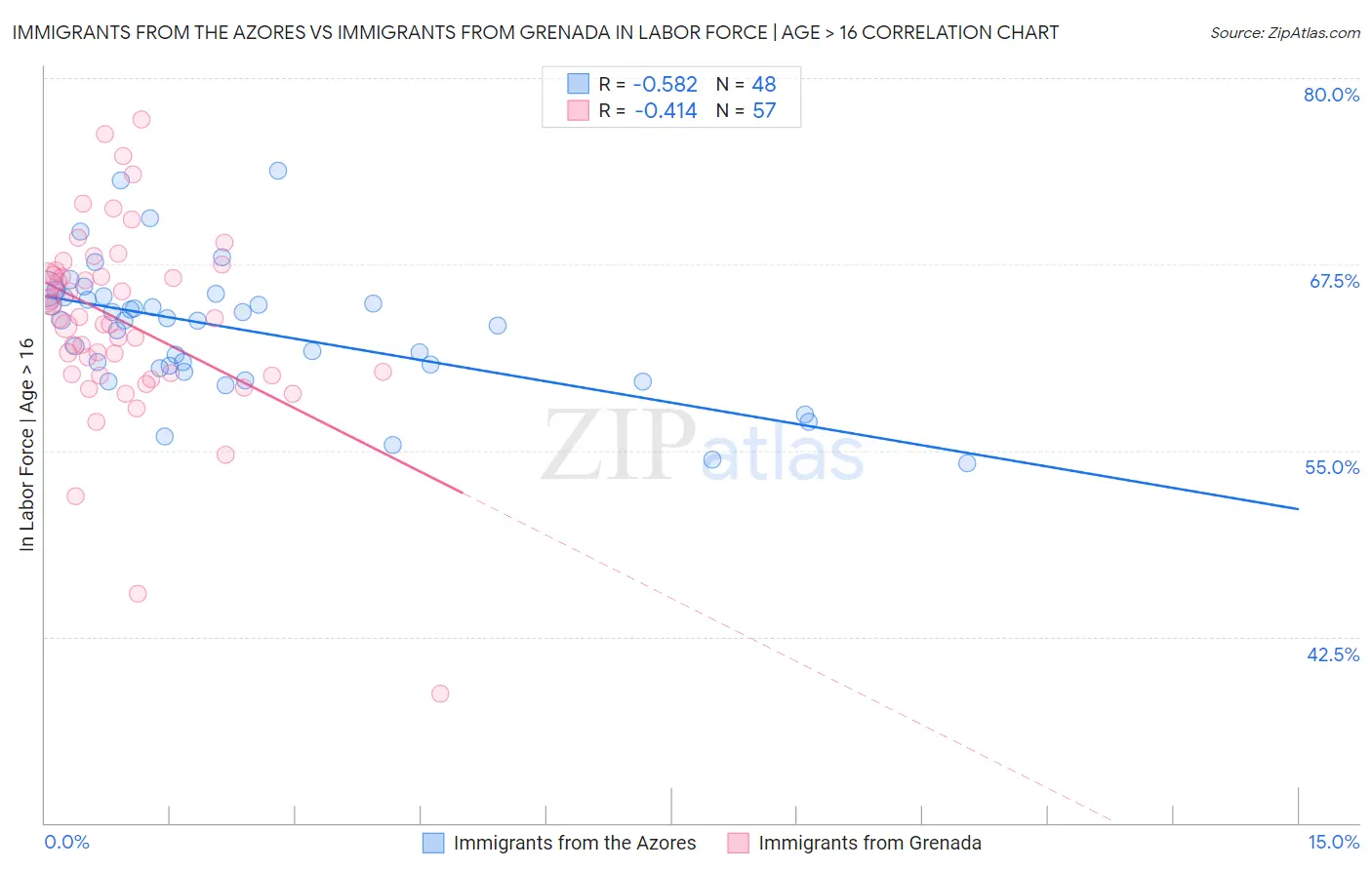 Immigrants from the Azores vs Immigrants from Grenada In Labor Force | Age > 16