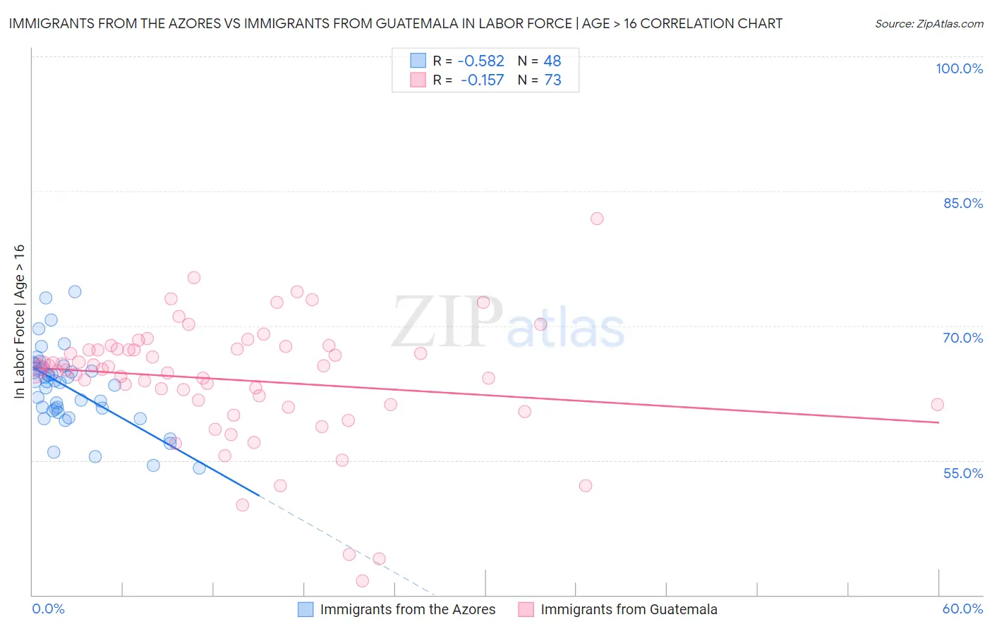 Immigrants from the Azores vs Immigrants from Guatemala In Labor Force | Age > 16