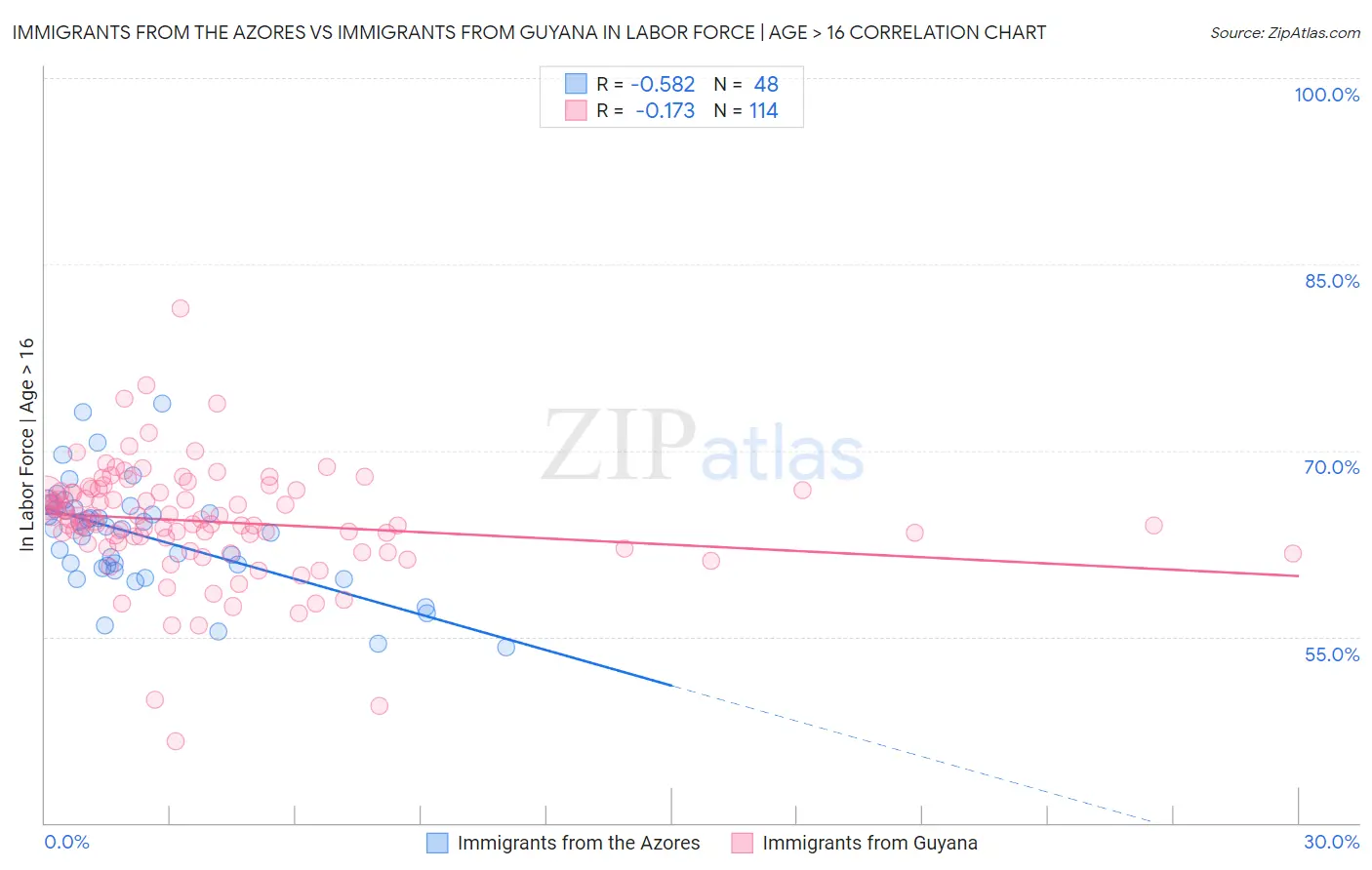 Immigrants from the Azores vs Immigrants from Guyana In Labor Force | Age > 16