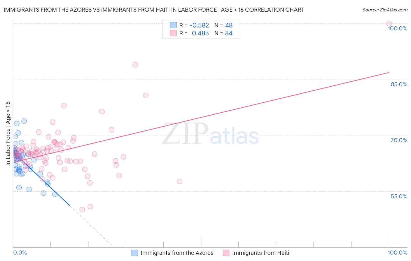 Immigrants from the Azores vs Immigrants from Haiti In Labor Force | Age > 16