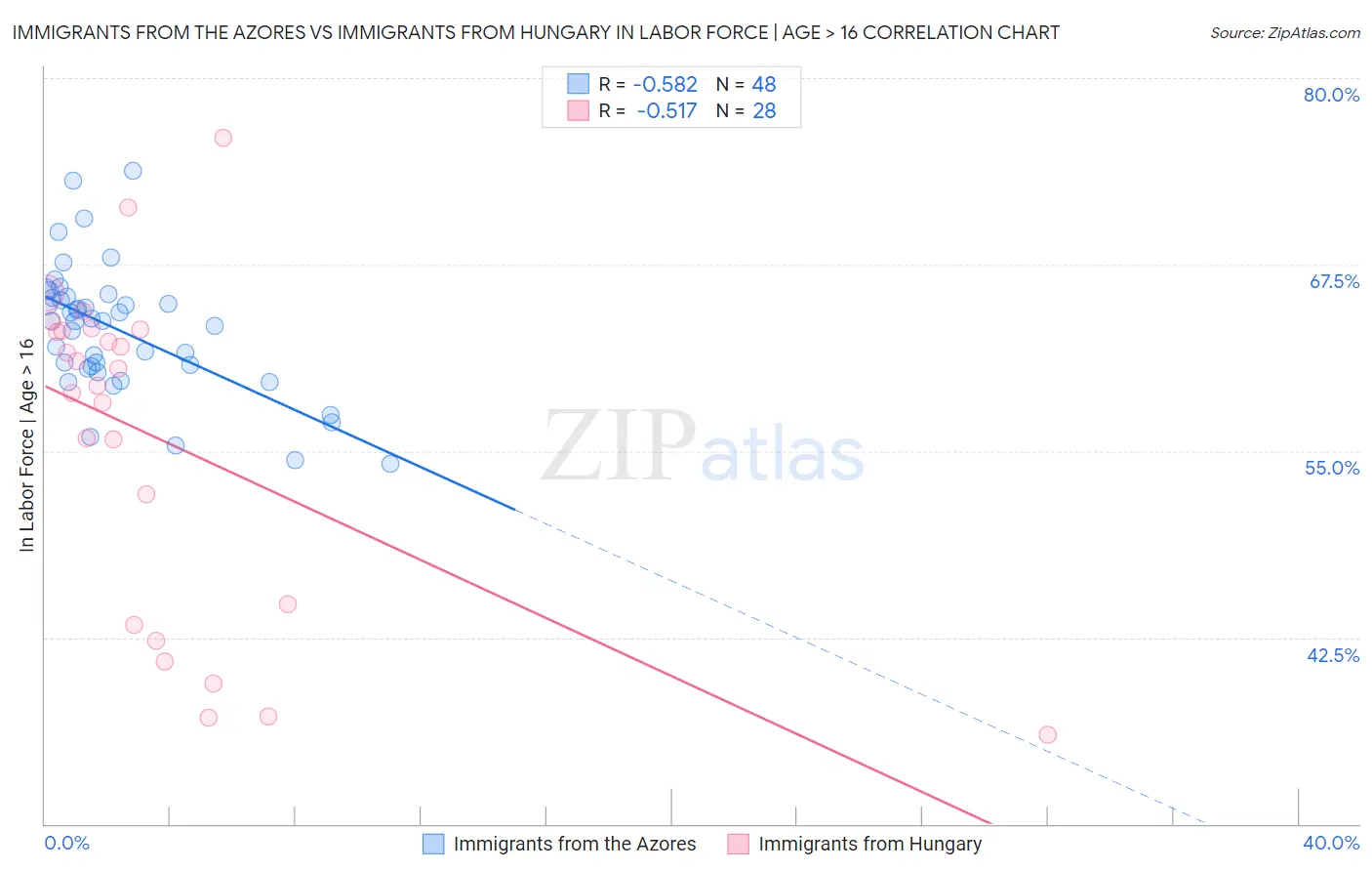 Immigrants from the Azores vs Immigrants from Hungary In Labor Force | Age > 16