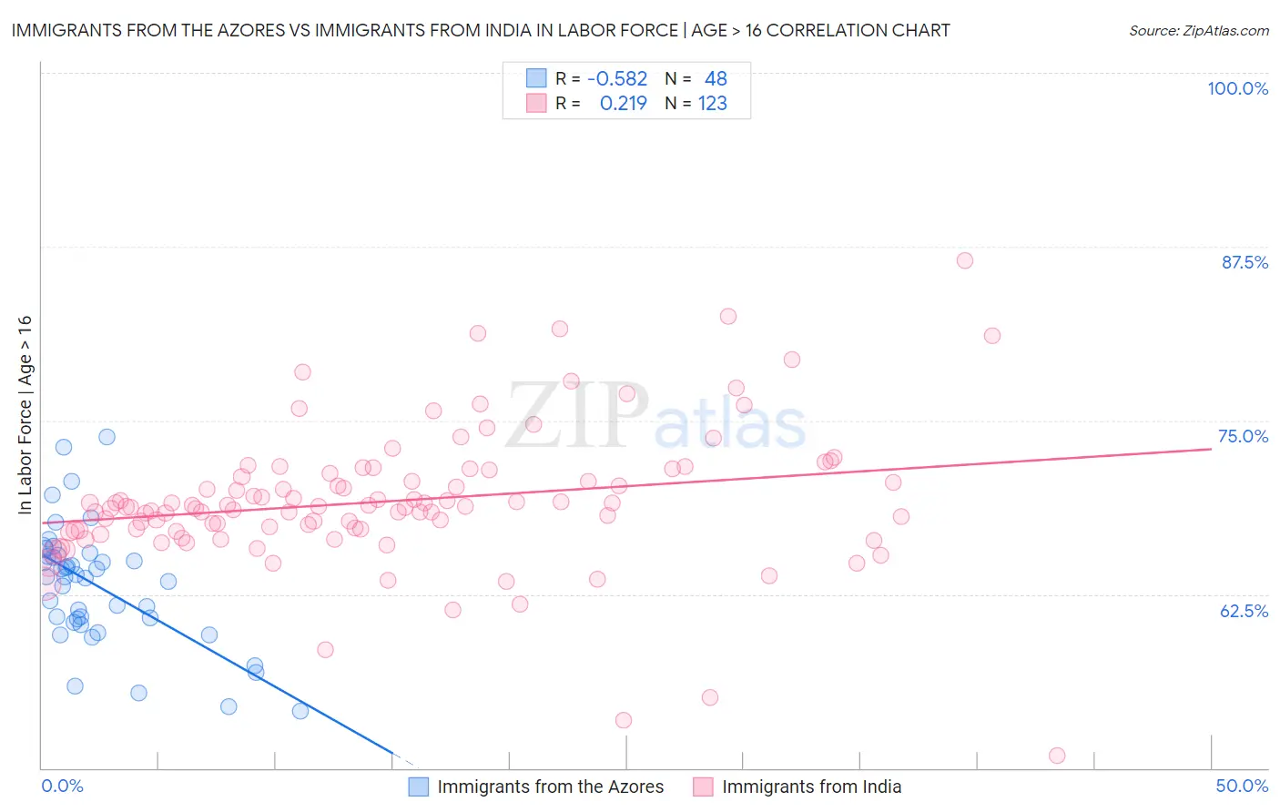 Immigrants from the Azores vs Immigrants from India In Labor Force | Age > 16