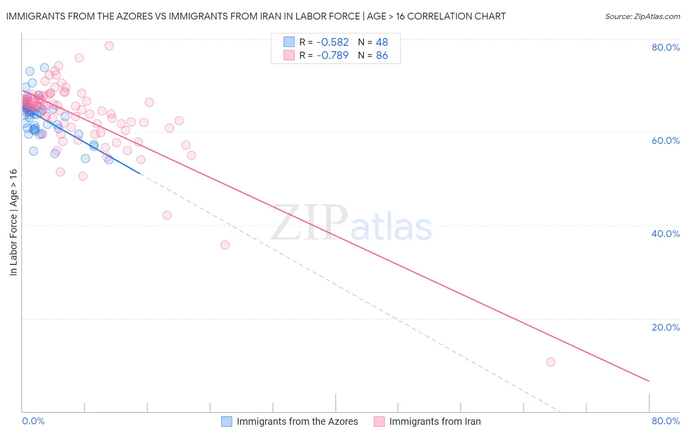 Immigrants from the Azores vs Immigrants from Iran In Labor Force | Age > 16