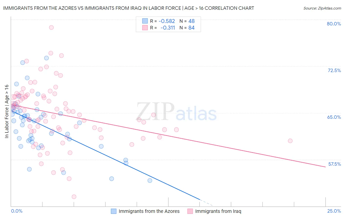 Immigrants from the Azores vs Immigrants from Iraq In Labor Force | Age > 16