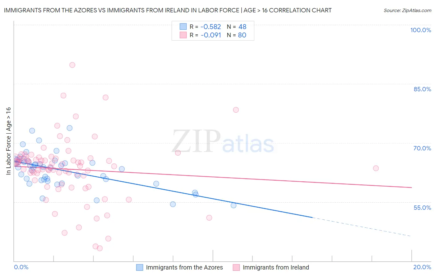 Immigrants from the Azores vs Immigrants from Ireland In Labor Force | Age > 16