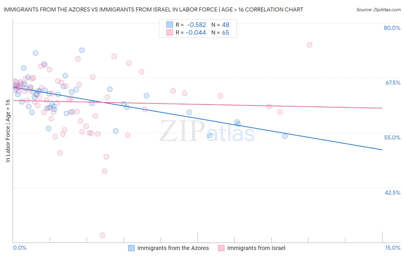 Immigrants from the Azores vs Immigrants from Israel In Labor Force | Age > 16