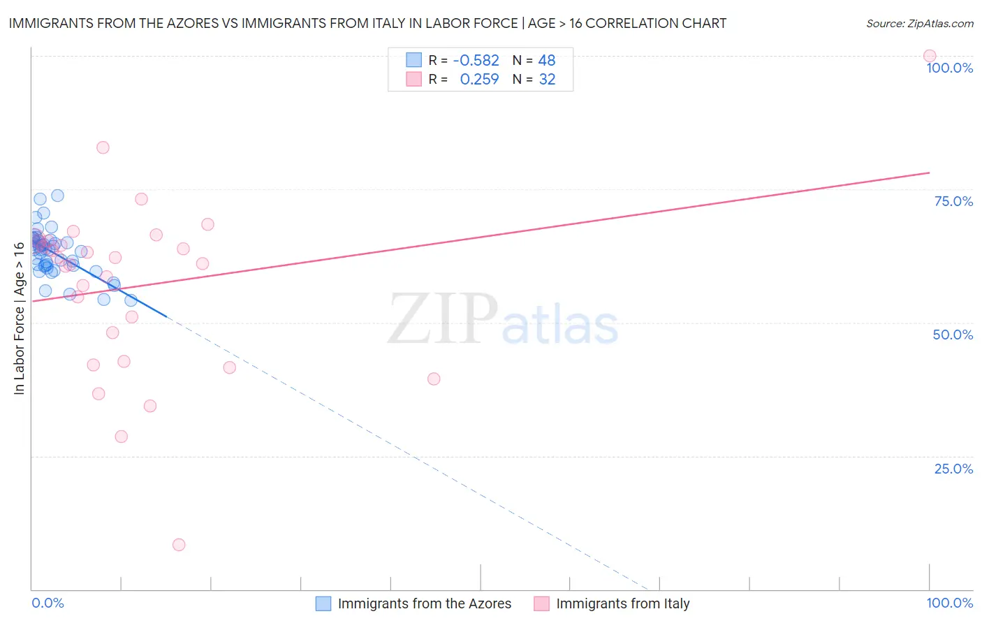 Immigrants from the Azores vs Immigrants from Italy In Labor Force | Age > 16