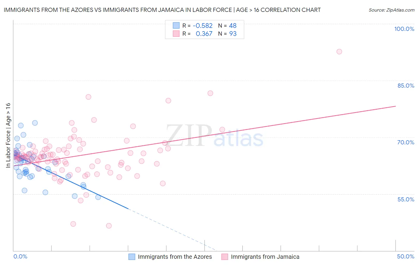 Immigrants from the Azores vs Immigrants from Jamaica In Labor Force | Age > 16