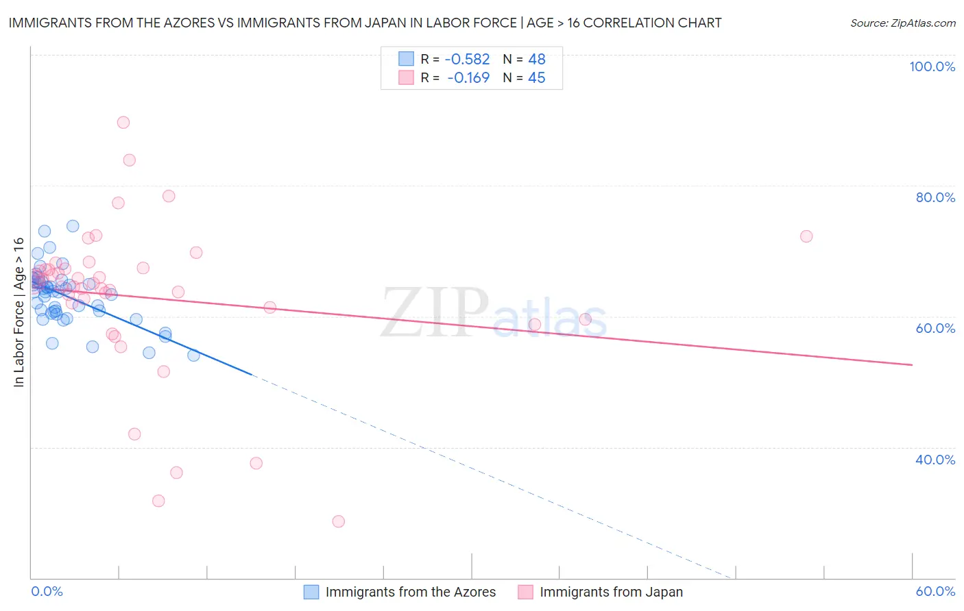 Immigrants from the Azores vs Immigrants from Japan In Labor Force | Age > 16