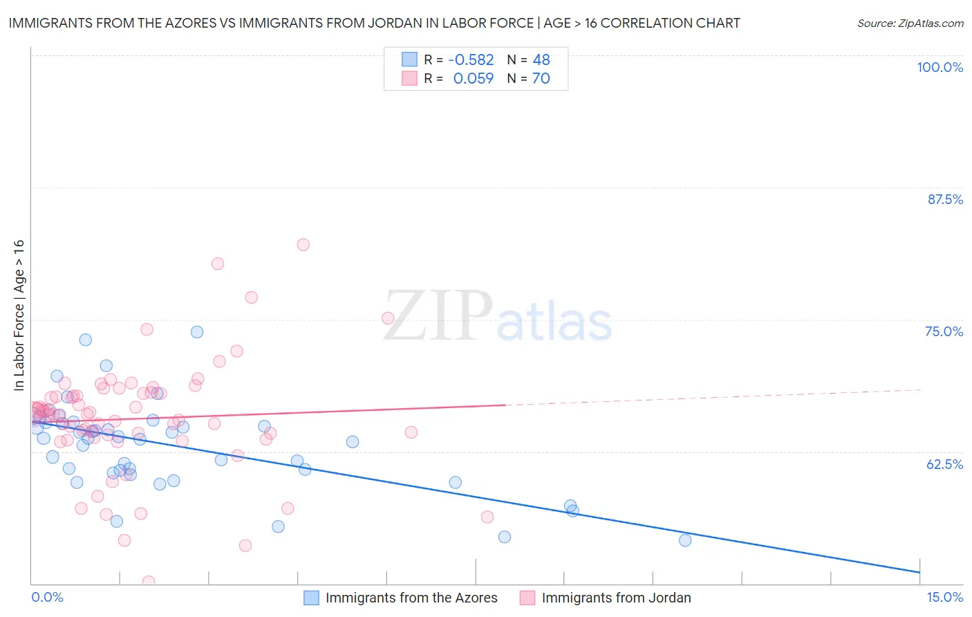 Immigrants from the Azores vs Immigrants from Jordan In Labor Force | Age > 16