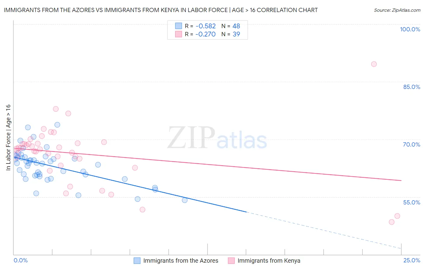 Immigrants from the Azores vs Immigrants from Kenya In Labor Force | Age > 16