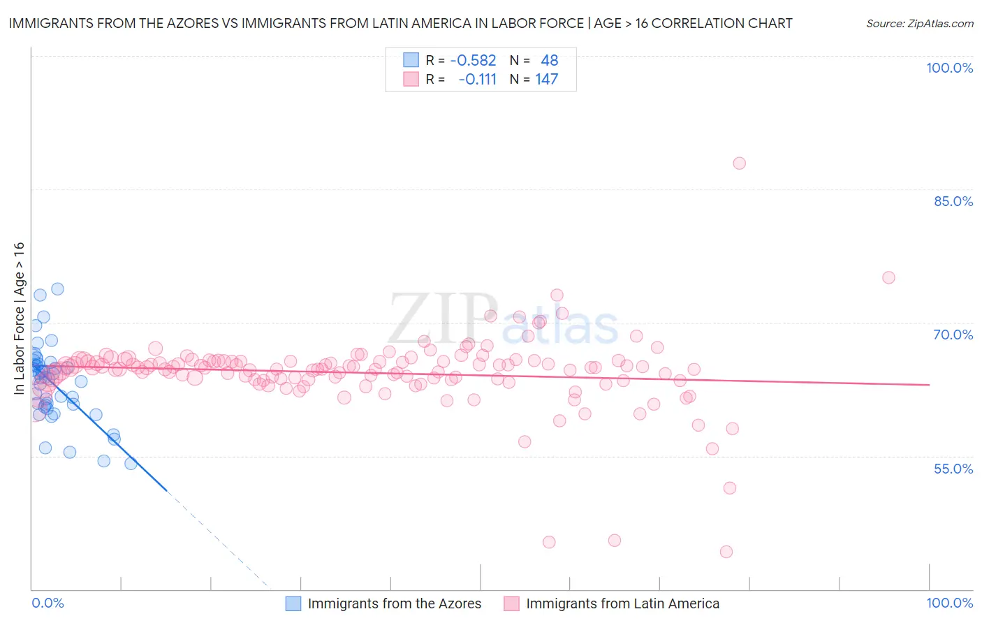 Immigrants from the Azores vs Immigrants from Latin America In Labor Force | Age > 16