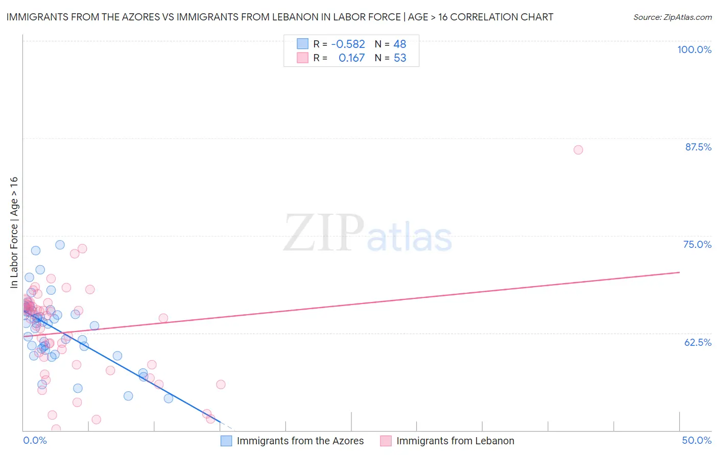 Immigrants from the Azores vs Immigrants from Lebanon In Labor Force | Age > 16