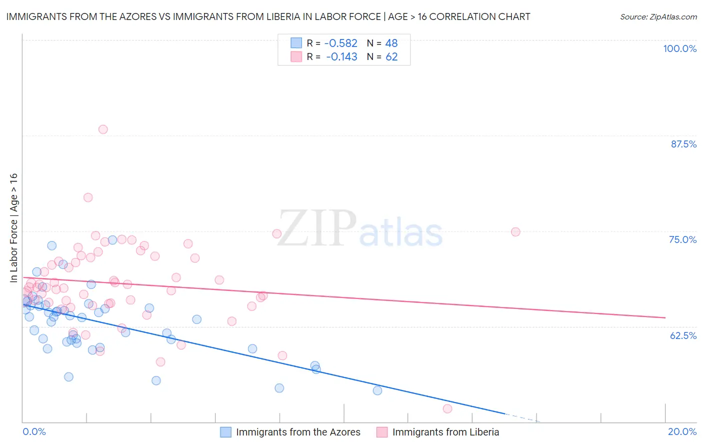 Immigrants from the Azores vs Immigrants from Liberia In Labor Force | Age > 16