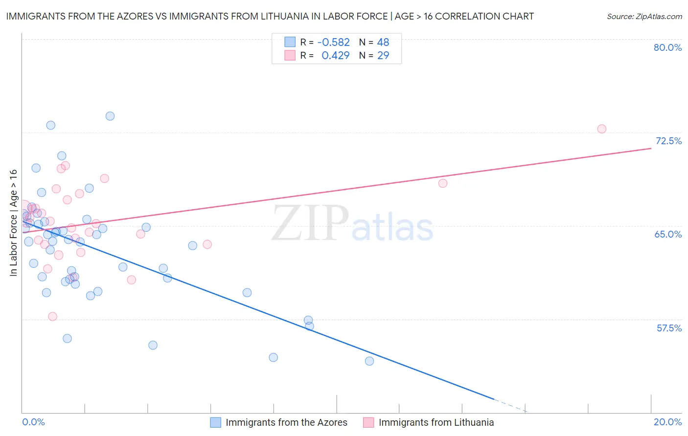 Immigrants from the Azores vs Immigrants from Lithuania In Labor Force | Age > 16