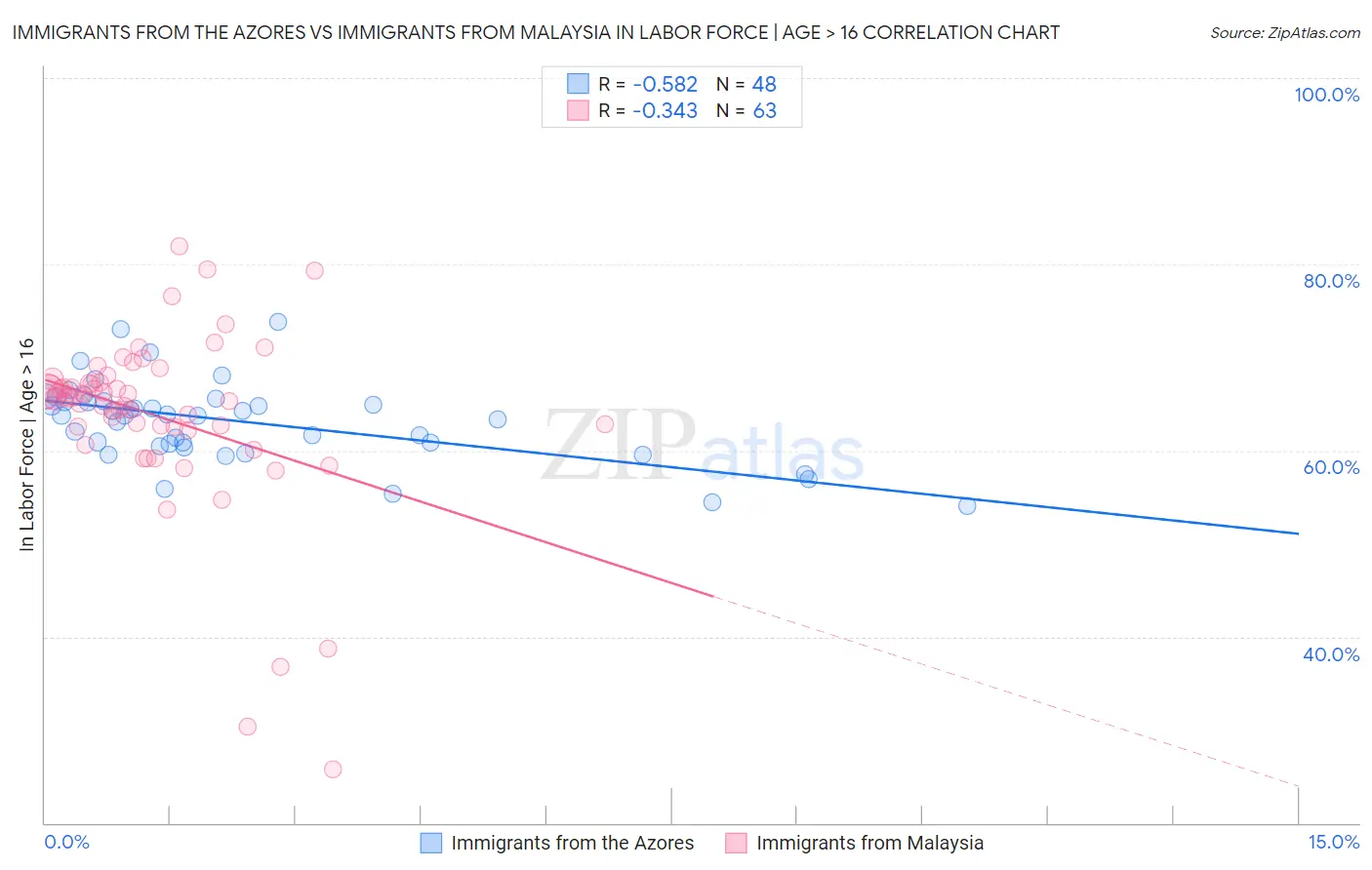 Immigrants from the Azores vs Immigrants from Malaysia In Labor Force | Age > 16