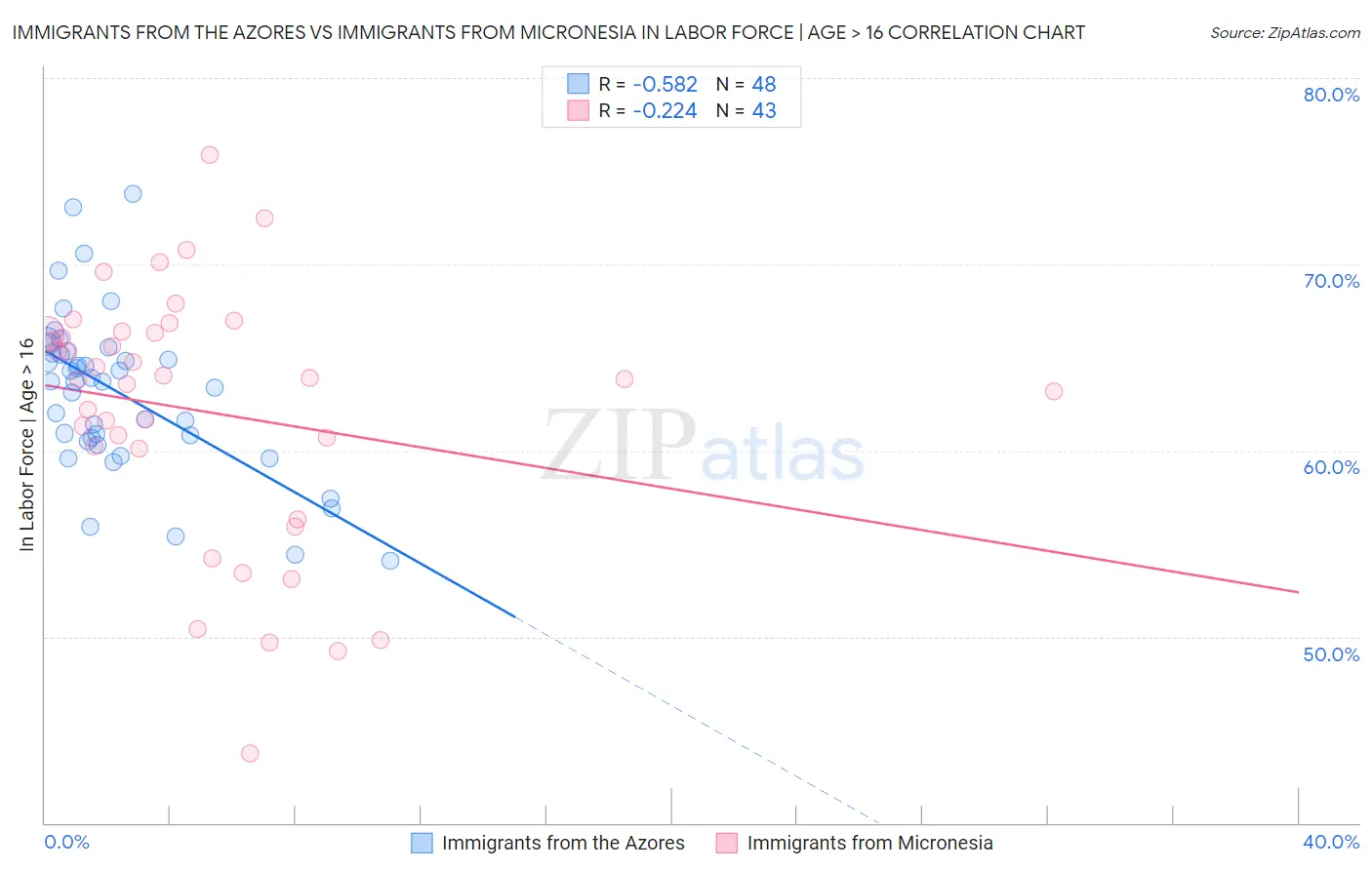 Immigrants from the Azores vs Immigrants from Micronesia In Labor Force | Age > 16