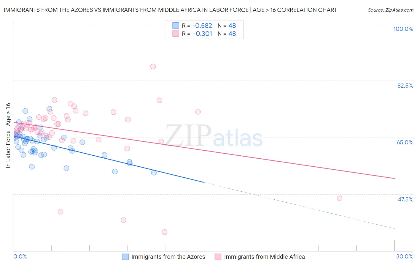 Immigrants from the Azores vs Immigrants from Middle Africa In Labor Force | Age > 16