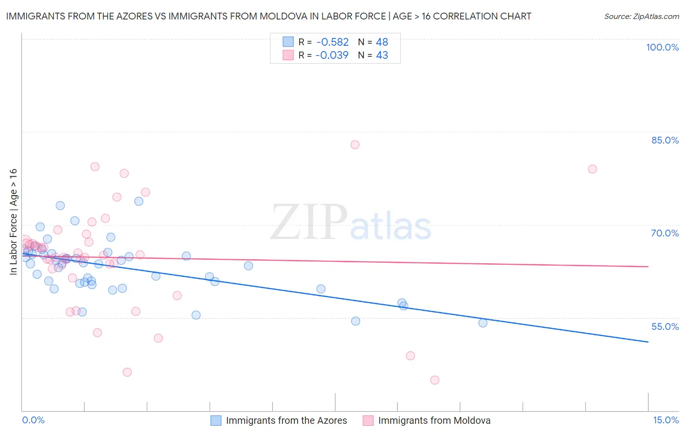 Immigrants from the Azores vs Immigrants from Moldova In Labor Force | Age > 16
