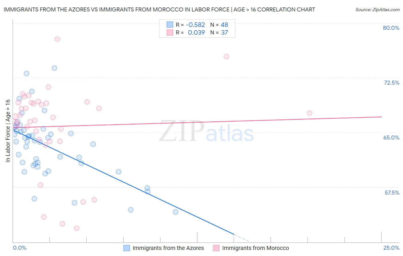 Immigrants from the Azores vs Immigrants from Morocco In Labor Force | Age > 16