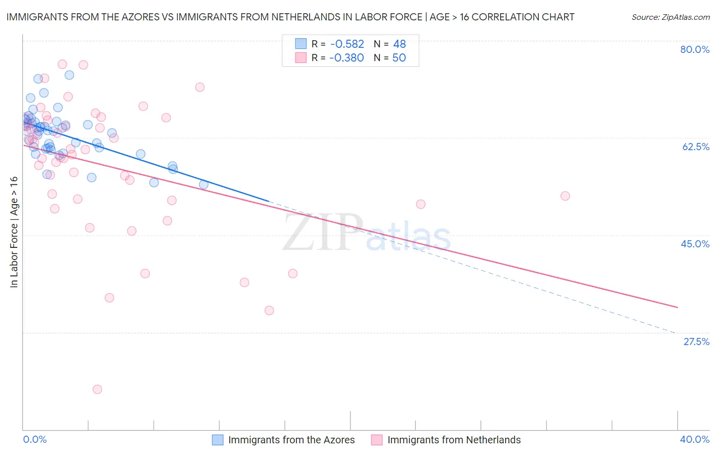 Immigrants from the Azores vs Immigrants from Netherlands In Labor Force | Age > 16