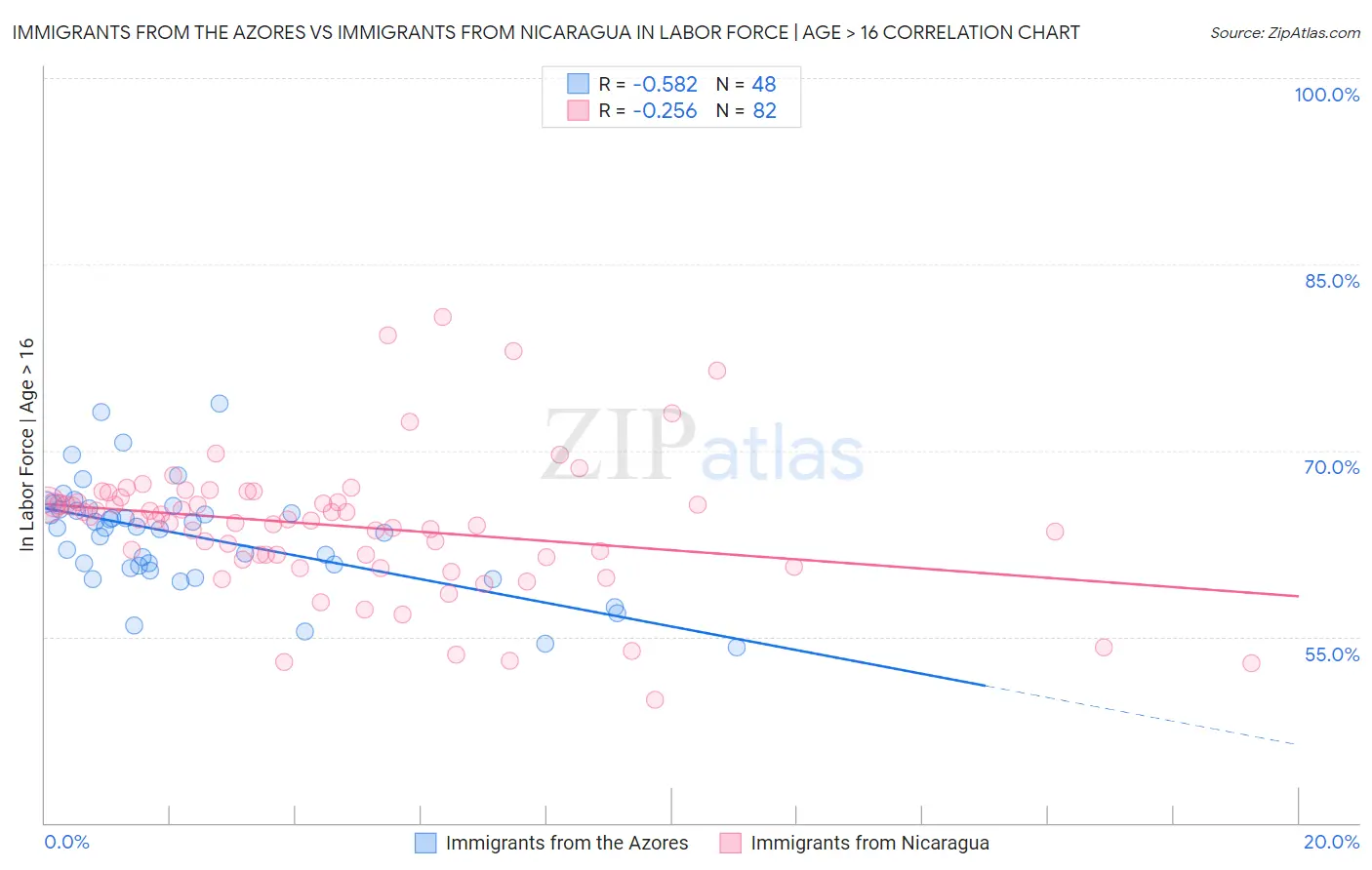 Immigrants from the Azores vs Immigrants from Nicaragua In Labor Force | Age > 16