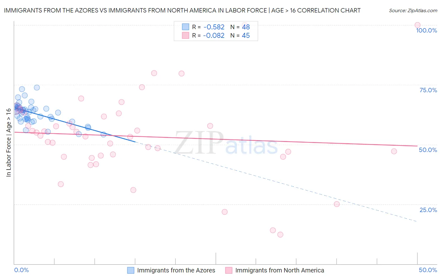 Immigrants from the Azores vs Immigrants from North America In Labor Force | Age > 16
