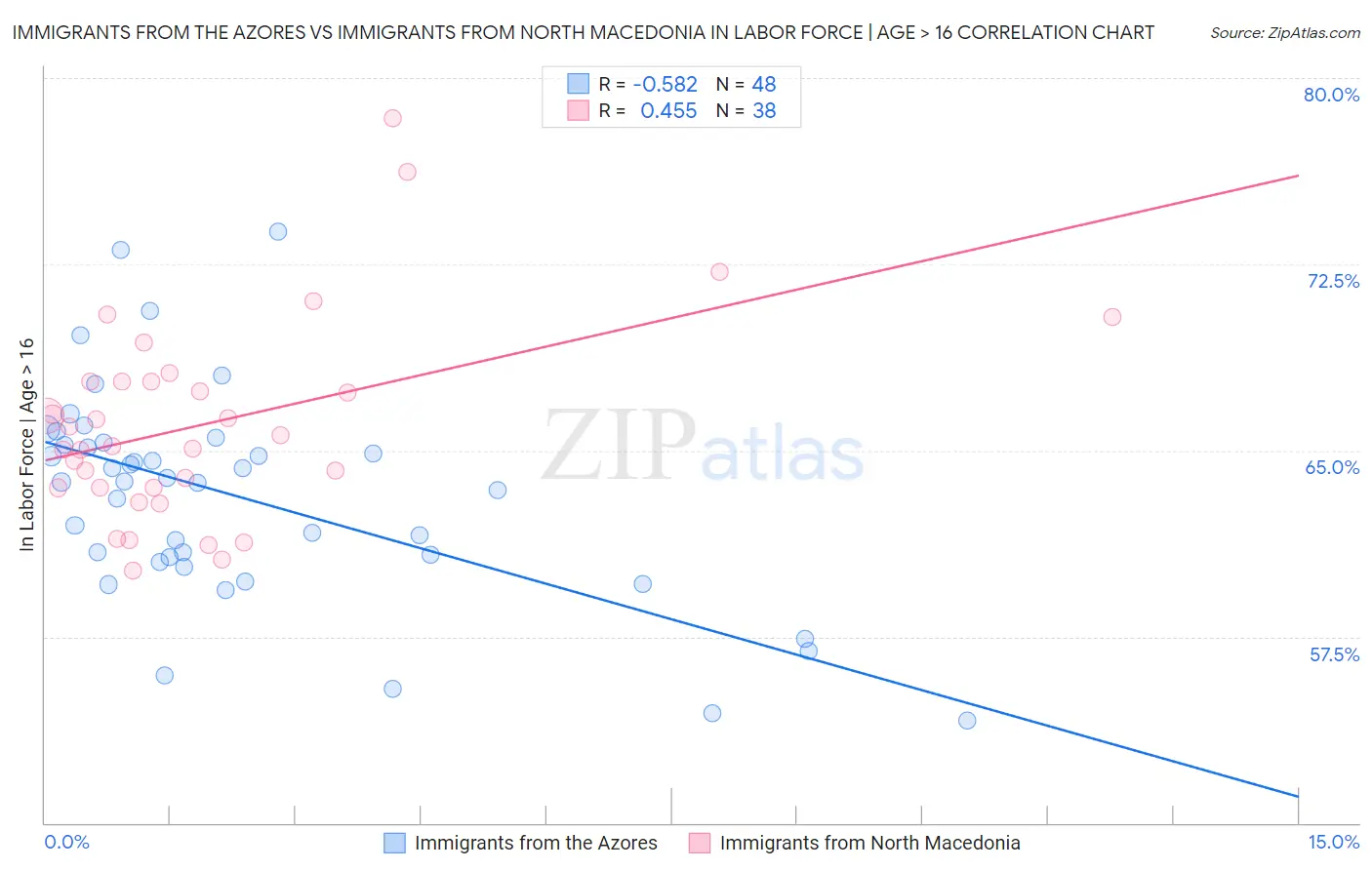 Immigrants from the Azores vs Immigrants from North Macedonia In Labor Force | Age > 16