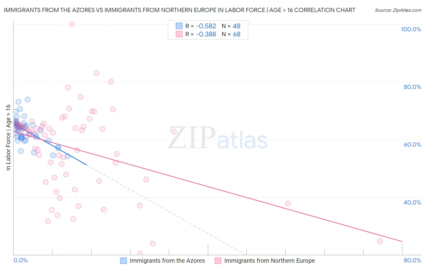 Immigrants from the Azores vs Immigrants from Northern Europe In Labor Force | Age > 16