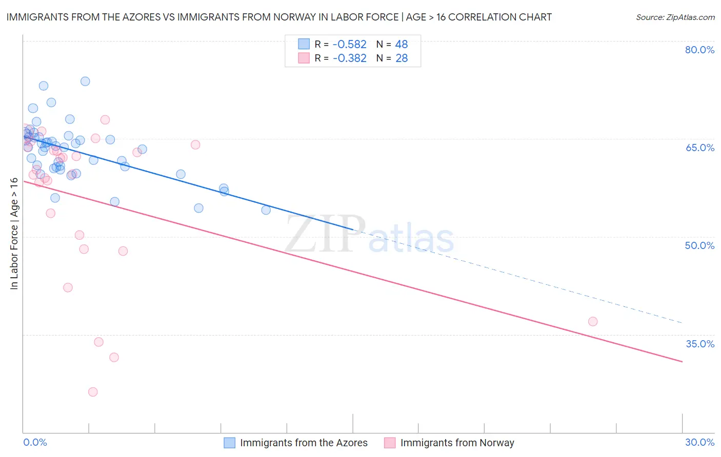 Immigrants from the Azores vs Immigrants from Norway In Labor Force | Age > 16