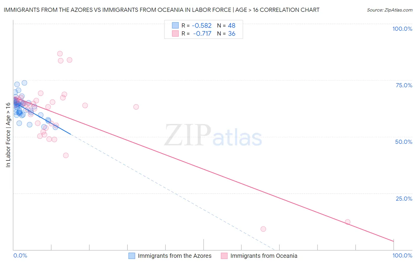 Immigrants from the Azores vs Immigrants from Oceania In Labor Force | Age > 16