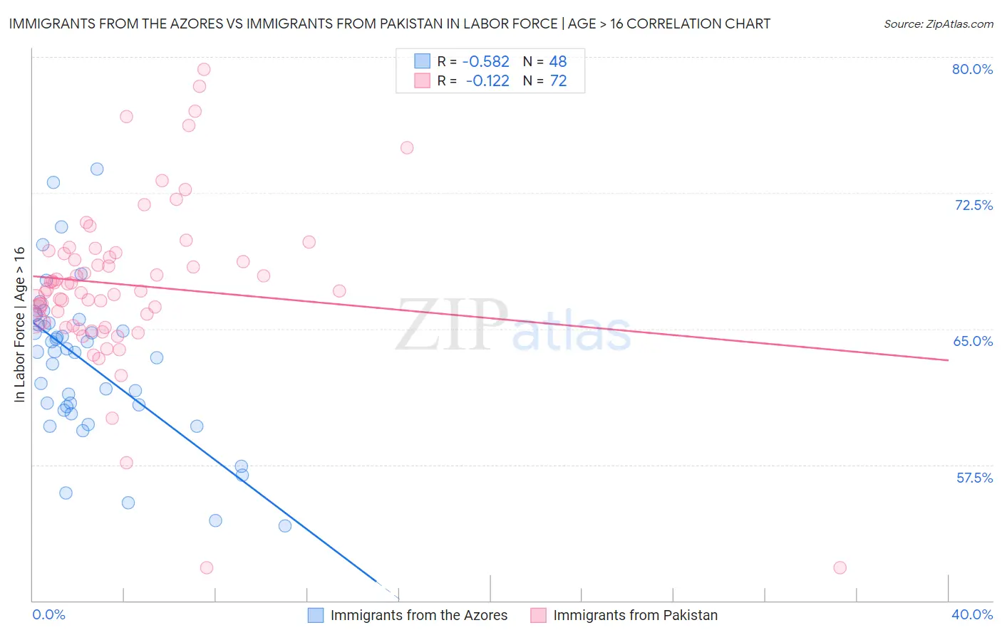 Immigrants from the Azores vs Immigrants from Pakistan In Labor Force | Age > 16