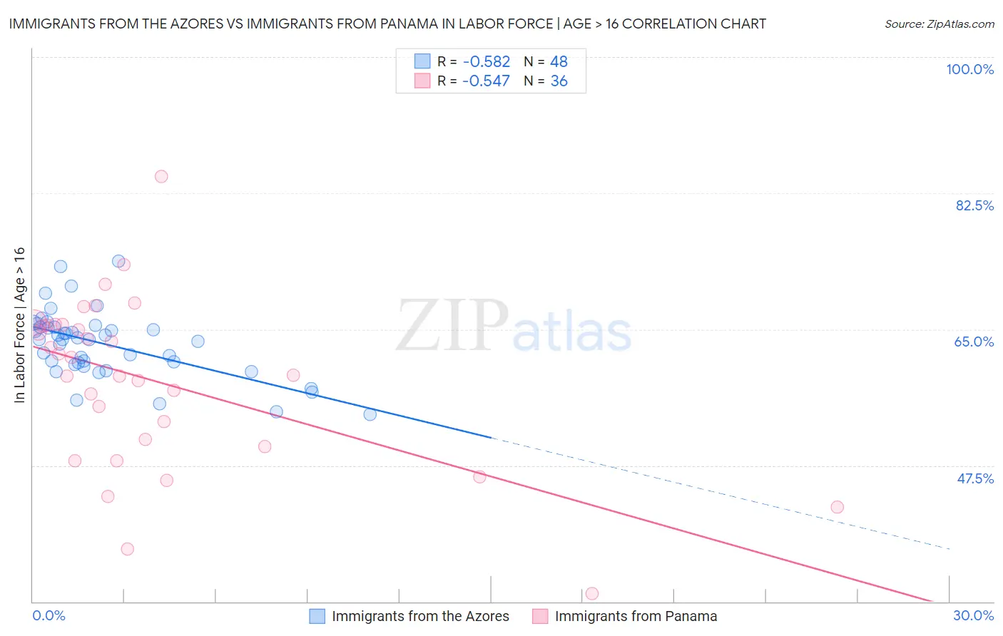 Immigrants from the Azores vs Immigrants from Panama In Labor Force | Age > 16