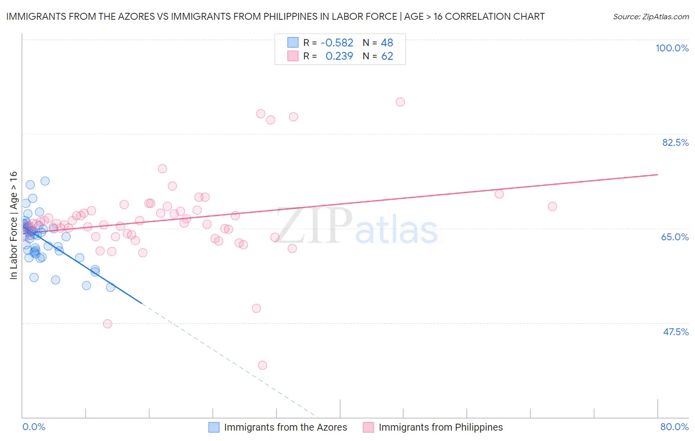 Immigrants from the Azores vs Immigrants from Philippines In Labor Force | Age > 16