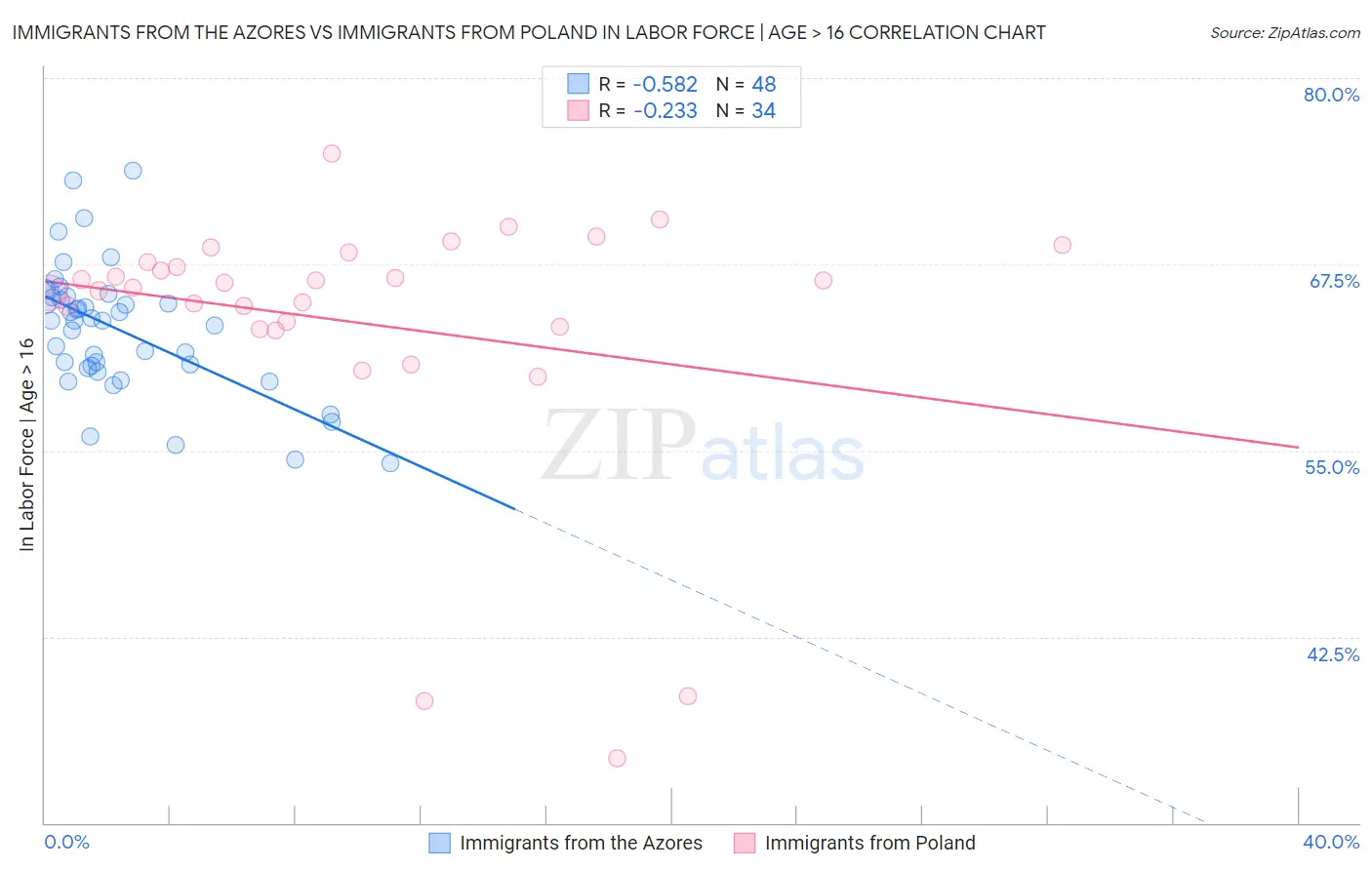 Immigrants from the Azores vs Immigrants from Poland In Labor Force | Age > 16