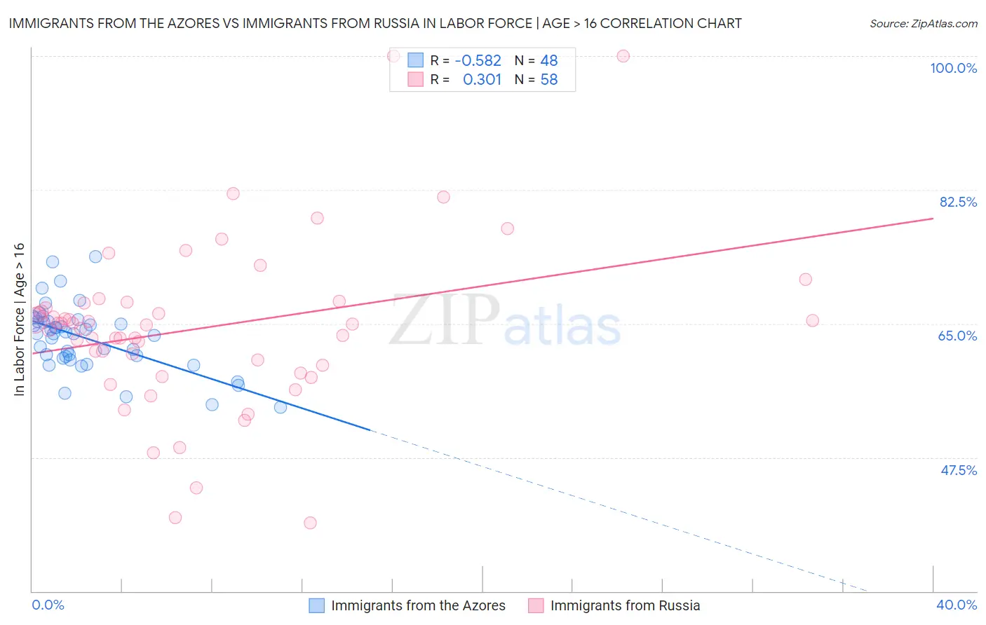 Immigrants from the Azores vs Immigrants from Russia In Labor Force | Age > 16