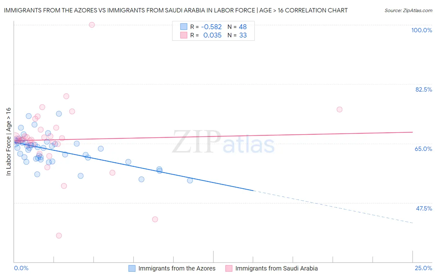 Immigrants from the Azores vs Immigrants from Saudi Arabia In Labor Force | Age > 16